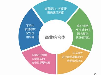 易泊商業(yè)綜合體智能停車場(chǎng)系統(tǒng)解決方案 賦能商業(yè)管理服務(wù)新篇章